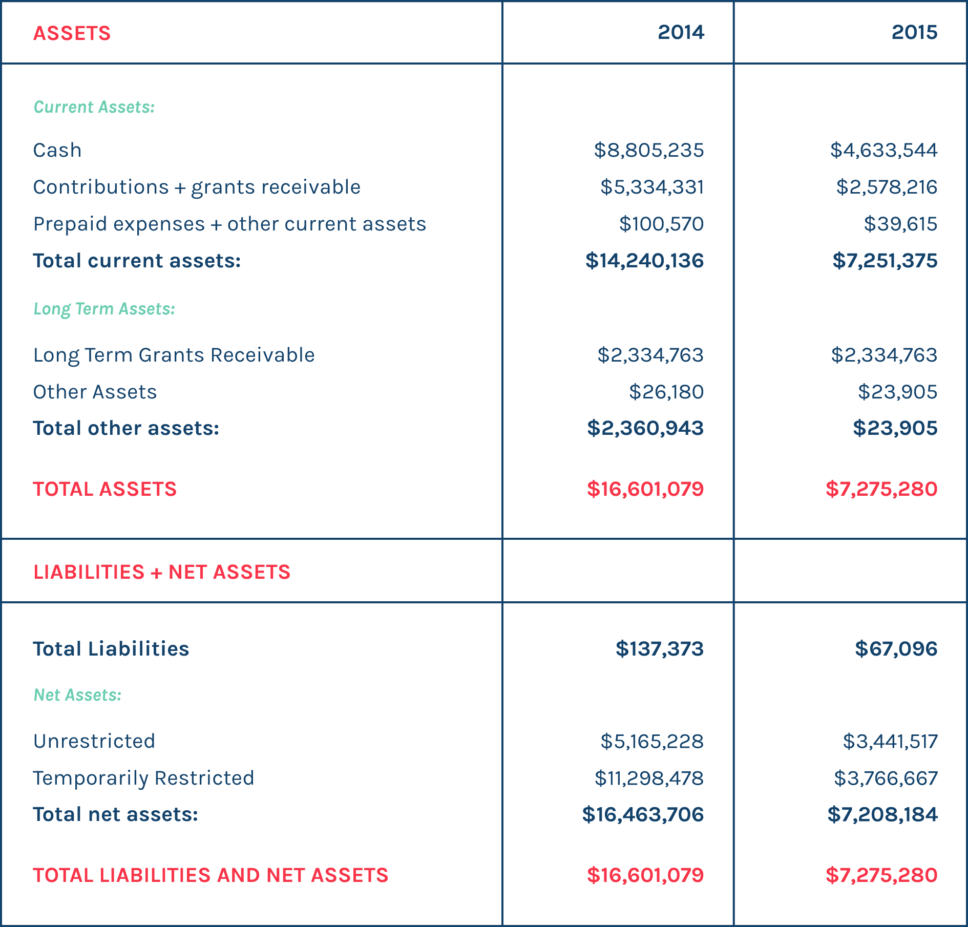Statement of financial Position