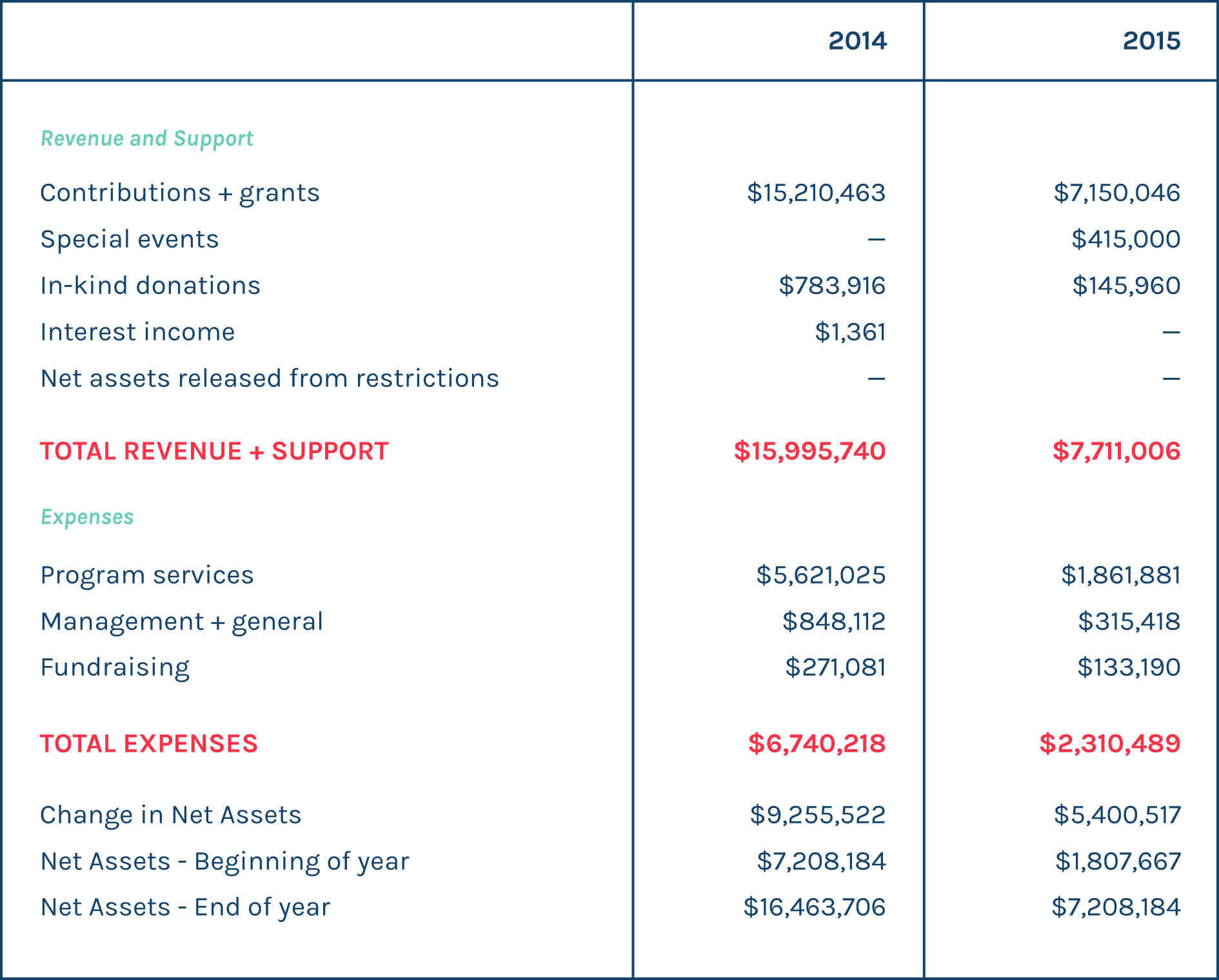 Statement of Activities