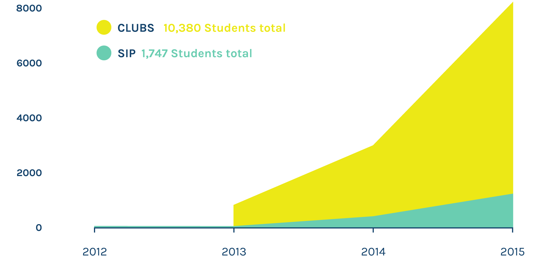 Students year over year