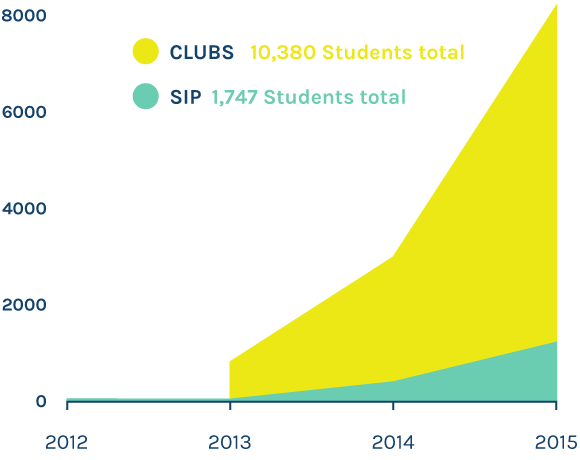 Students year over year